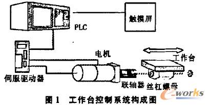 用plc控制伺服电机,伺服电机反馈的脉冲信号给