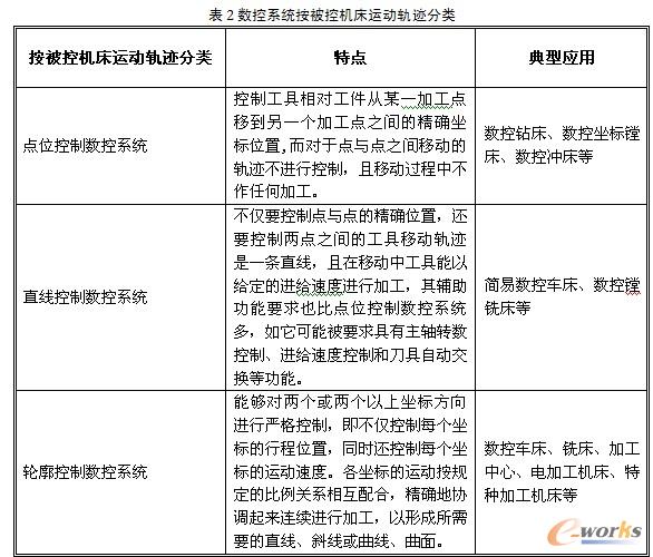 表2数控系统按被控机床运动轨迹分类