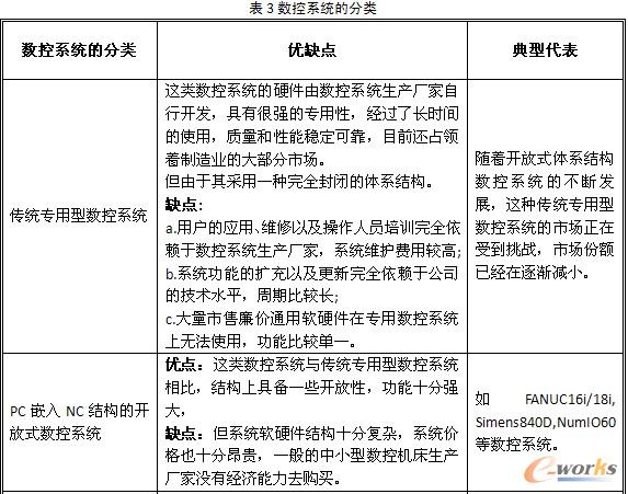 表3数控系统的分类