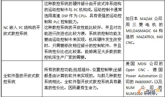 表3数控系统的分类