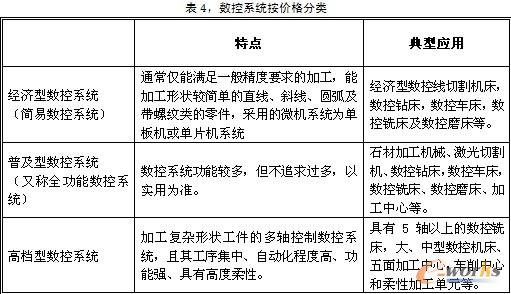 表4数控系统按价格分类