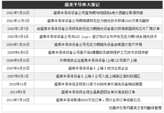 ICCHINA2013展商巡礼:盛美半导体