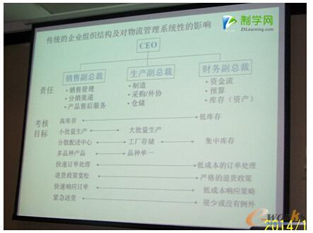 制学网图|传统企业组织结构对物流管理系统的影响