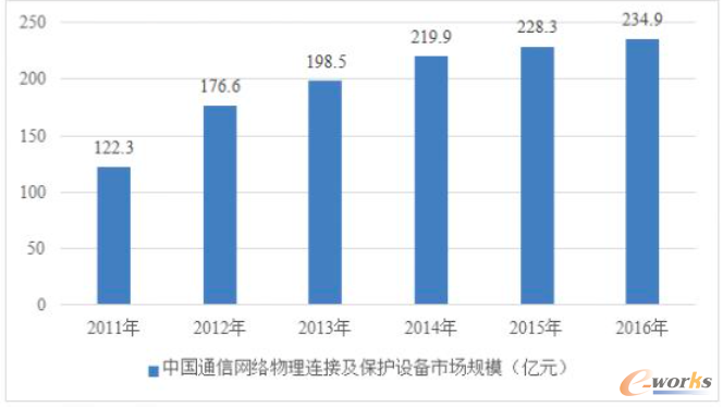 2011-2016年中国通信网络物理连接与保护设备市场规模及预测数据