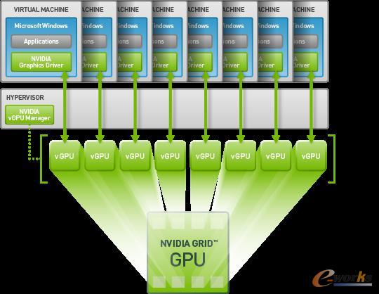 借助NVIDIA GRID技术，桌面虚拟化的全部潜能将被释放