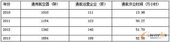 2010-2013年中国通用航空产业发展情况