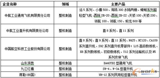 中国通用航空飞行器制造业主要企业及产品