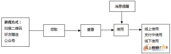使用流程