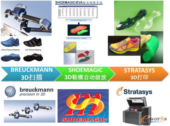 3D打印数字化解决方案在鞋业中的应用