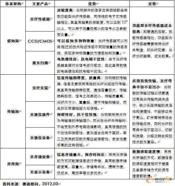 “光物联”技术优劣势比较