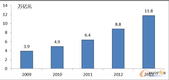 2009-2013年中国电子商务产业规模