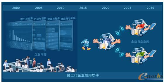 第二代企业应用软件应运而生 8thManage价值大拷问