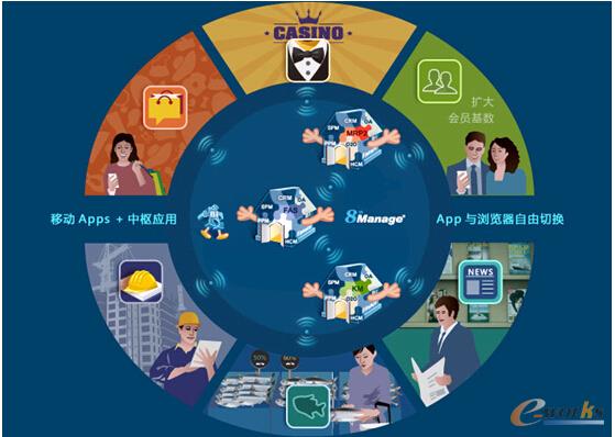 第二代企业应用软件应运而生 8thManage价值大拷问