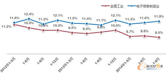 前三季我国电子信息制造业产值74096亿
