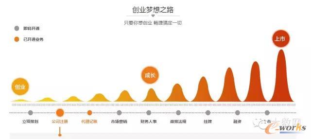 6000万企业的财务市场如何被互联网颠覆？