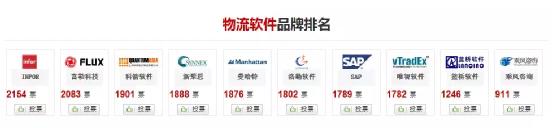 经过16万名制造业物流总监、商贸业物流经理和第三方物流企业负责人在中国物流品牌网的在线投票，“2015年度中国物流知名品牌”评选正式揭晓。Infor中国在诸多上榜软件商中脱颖而出，以2154票荣膺“2015年度物流软件品牌”榜首！这是继2013年以来Infor第三次获此殊荣。