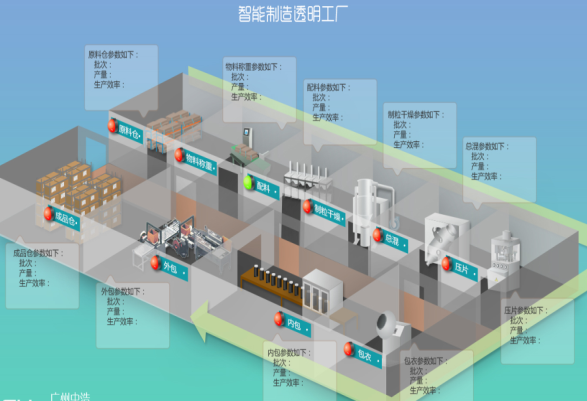 智能制造透明工厂