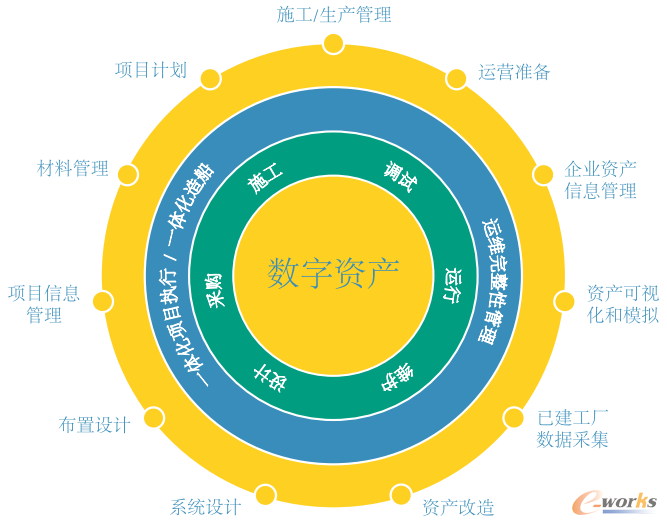 AVEVA数字化资产体系