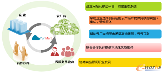 YunMart生态圈简介