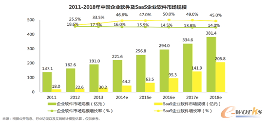 2011-2018年中国企业软件及SaaS企业软件市场规模