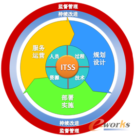 ITSS认证体系