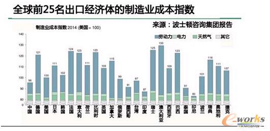 图1 全球前25名出口经济体的制造业成本指数