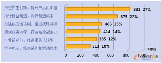 “失去成本优势之后，中国制造企业如何应对？”问卷调查圆满结束