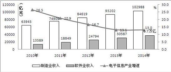 图1 2010-2014年我国电子信息产业增长情况