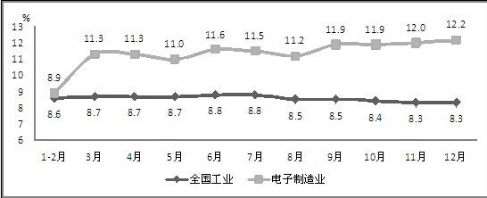 图2 2014年电子信息制造业与全国工业增加值累计增速对比