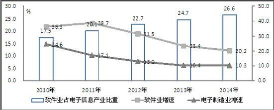 图3 2010-2014年我国软件产业占电子信息产业比重变化