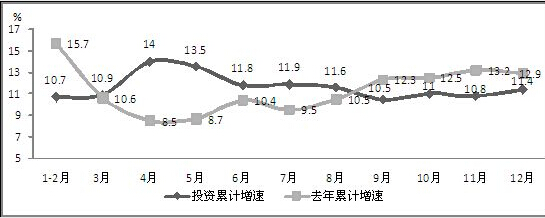 图4 2014年电子信息产业固定资产投资累计增速