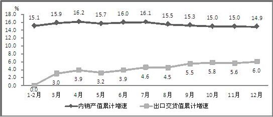 图5 2014年电子信息制造业内外销产值累计增速对比