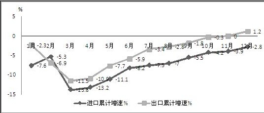 图6 2014年我国电子信息产品进出口累计增速