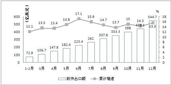 图7 2014年我国软件业出口增长