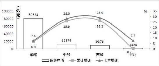 图8 2014年东、中、西、东北部电子信息制造业发展态势对比