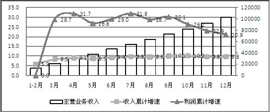 图9 2014年我国规模以上电子信息制造业收入及利润情况