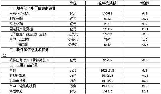 2014年电子信息产业主要指标完成情况 