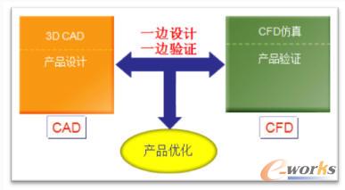 FloEFD设计验证一体化