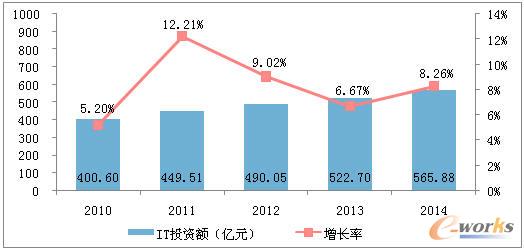 2010-2014年央企信息化投资规模