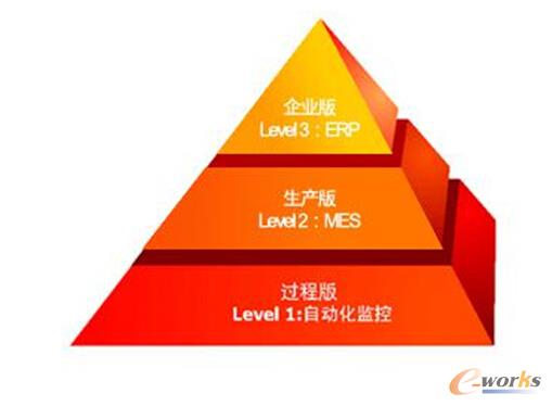 图2  企业三层集成模型
