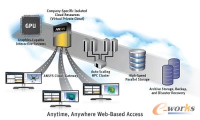 ANSYS 16.1推出云端企业仿真