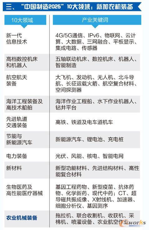 “中国制造2025”重点发展农业机械装备