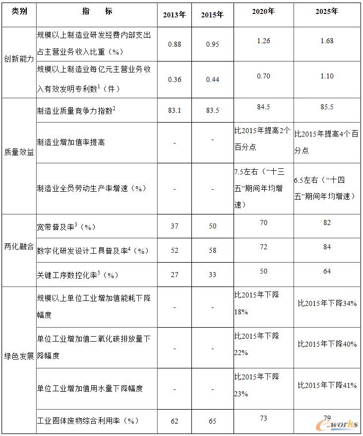 2020年和2025年制造业主要指标