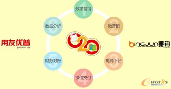 用友优普携手秉钧网络打造完整闭环O2O方案