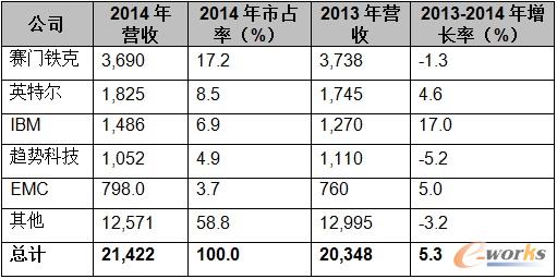 全球顶级安全软件供应商2013-2014年收入一览表