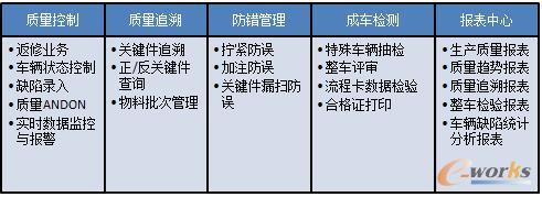 易往汽车行业质量管理系统之浅谈