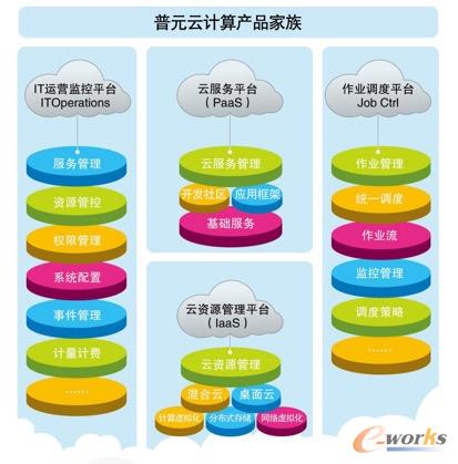 焦烈焱表示，5月启动“互联网+”战略后的普元，已基于企业软件架构模式未来方向BFV （Business Function Virtualization商业功能虚拟化），将普元软件平台产品家族划分为SOA、云计算、大数据三大部分，全方位满足企业用户云计算、大数据及移动互联领域的深层需求，为企业直面互联网+、工业4.0、智慧城市等“新常态”技术变革提供强有力的先进技术信息化解决方案。 附： 《建立安全可靠、高效智能的云数据中心.普元云计算白皮书》下载阅读地址http://pan.baidu.com/s/1kTznmlD。