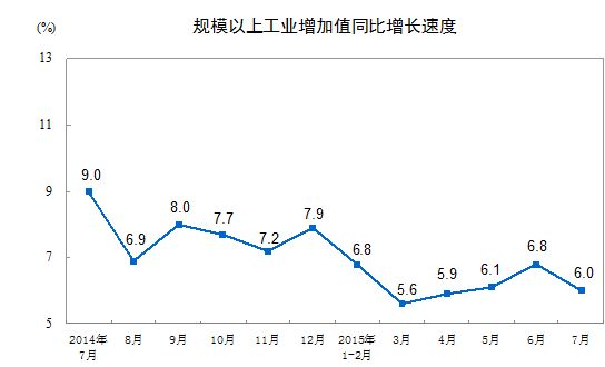 图为工业增加值走势图