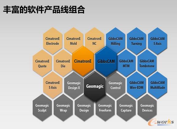 丰富的软件产品线组合