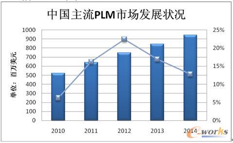 CIMDATA与e-works联合发布2015 CIMdata中国PLM研究报告